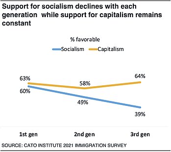 Support for socialism declines with each generation while support for capitalism remains constant