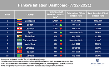 Hanke - Inflation Chart - July 22, 2021