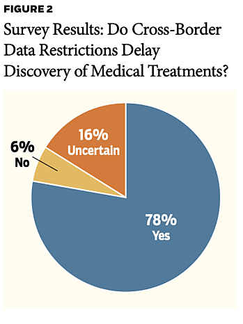 Survey Results: Do Cross-Border Data Restrictions Delay Discovery of Medical Treatments?