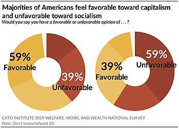 Majorities of Americans Feel Favorable Toward Capitalism
