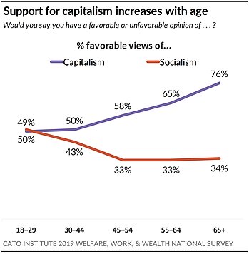 Support Increases with Age