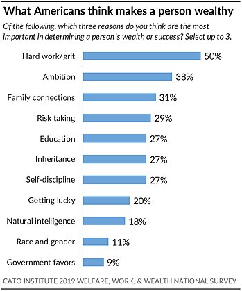 What Americans Think Makes a Person Wealthy