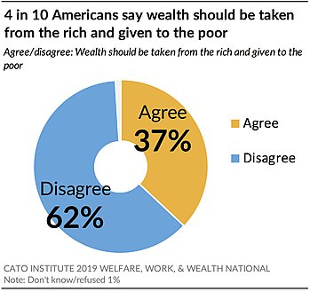 4 in 10 Say Wealth Should be Taken from Rich and Given to the Poor