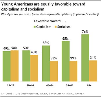 Young Americans equally favorable toward capitalism and socialism
