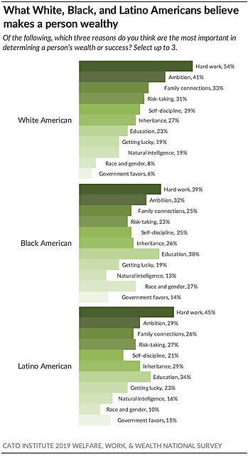 What White, Black, and Latino Americans Believe Makes a Person Wealthy