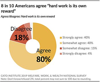 8 in 10 Americans agree "hard work is its own reward"