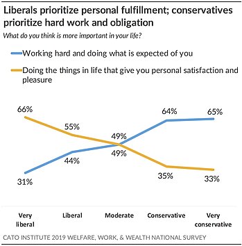 Liberals prioritize personal fulfillment; conservatives prioritize hard work and obligation