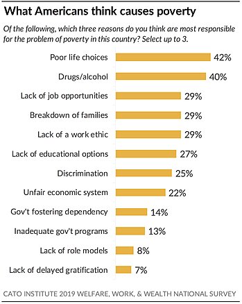 What Americans Think Causes Poverty