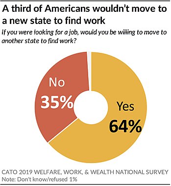 A third of Americans wouldn't move to a new state to find work