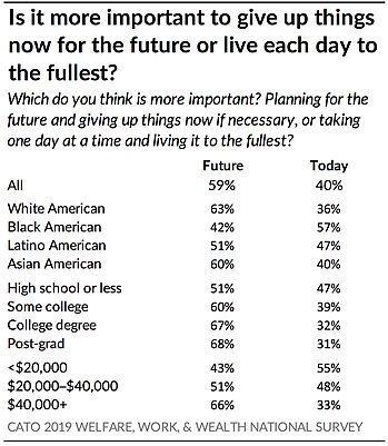 Is it more important to give up things for the future?