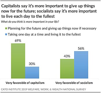 Capitalists say its more important to give up things now for future