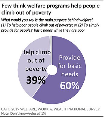 Few think welfare programs help people climb out of poverty