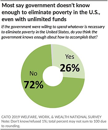 Most say government doesn't know enough to eliminate poverty