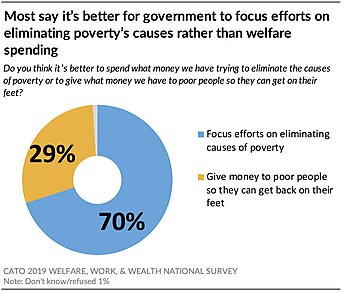 Most say it's better for gov't to focus efforts on eliminating poverty's root causes