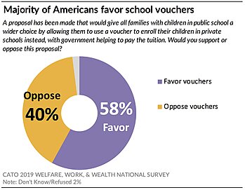 Majority of Americans favor school vouchers