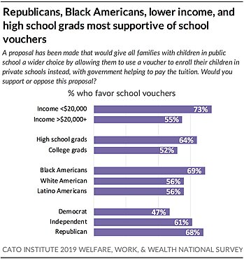 Who is most supportive of school vouchers