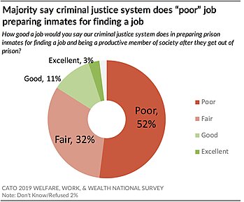 Criminal justice does poor job of preparing inmates for finding jobs