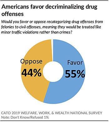 Americans favor decriminalization
