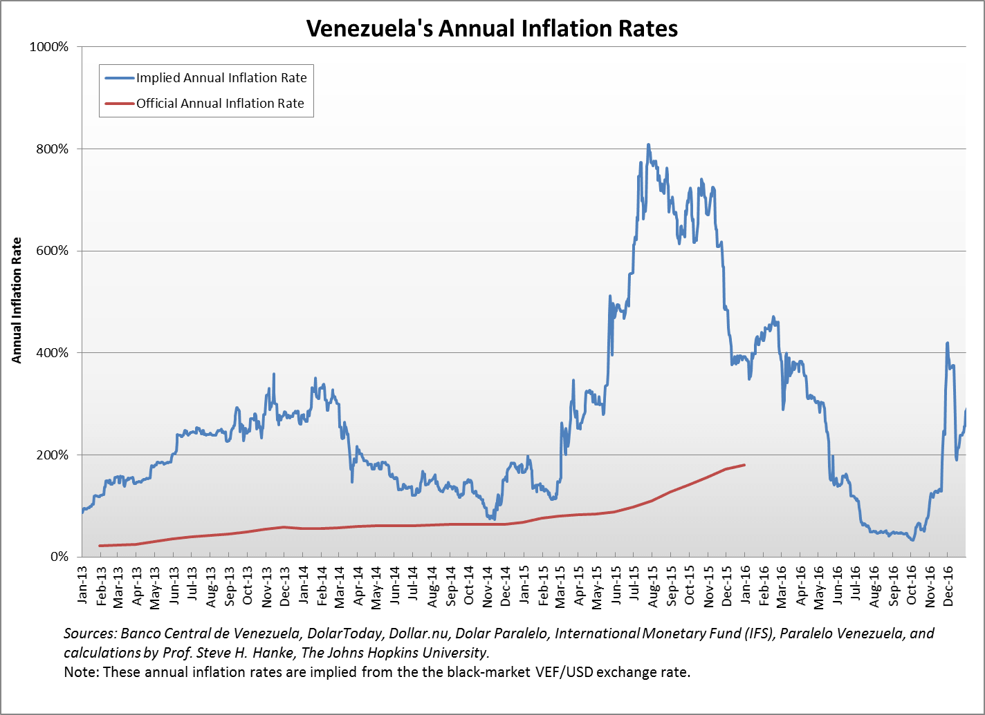 Yearly Inflation Chart