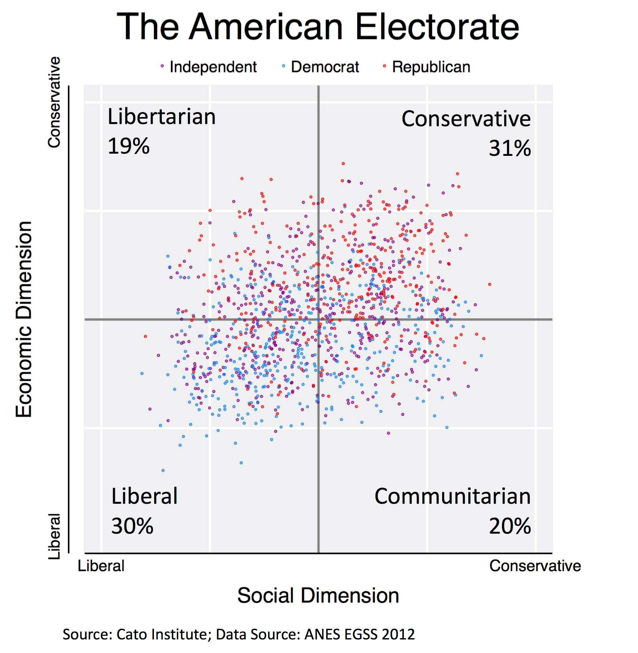 Conservative Vs Liberal Chart
