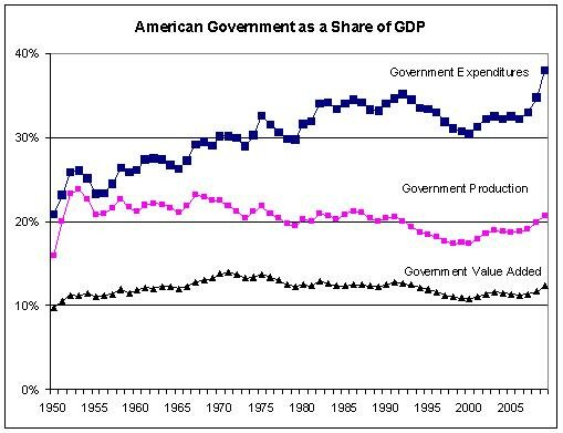 Government and GDP | Cato @ Liberty
