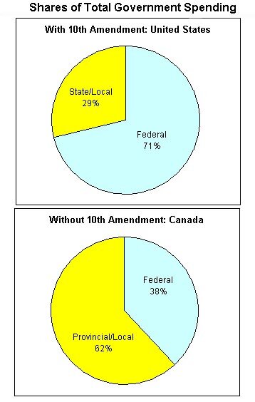 Canadian Government Spending Pie Chart