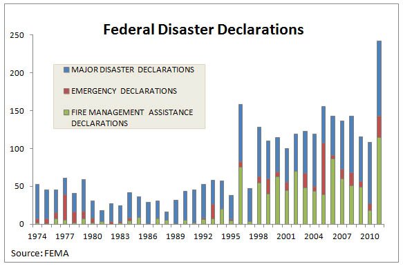 Fema Organizational Chart