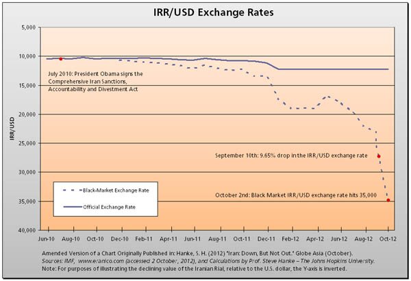 Iran Rial Exchange Rate Chart