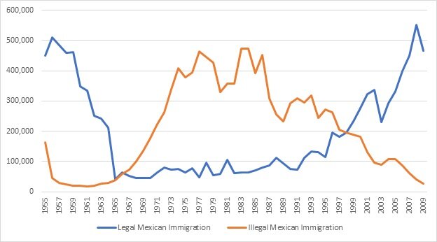 Mexican Immigration Chart