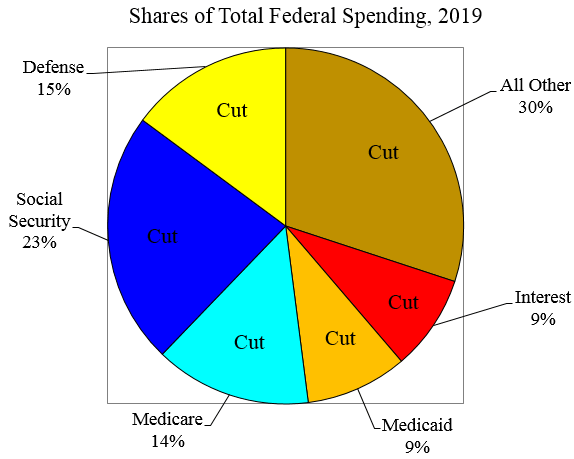 What Federal Spending to Cut? | Cato @ Liberty