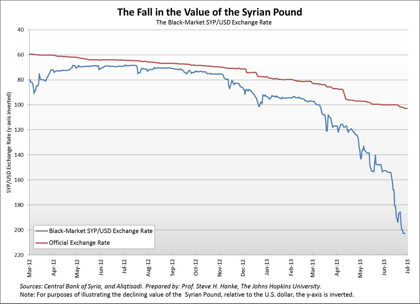 Syrian Pound Chart