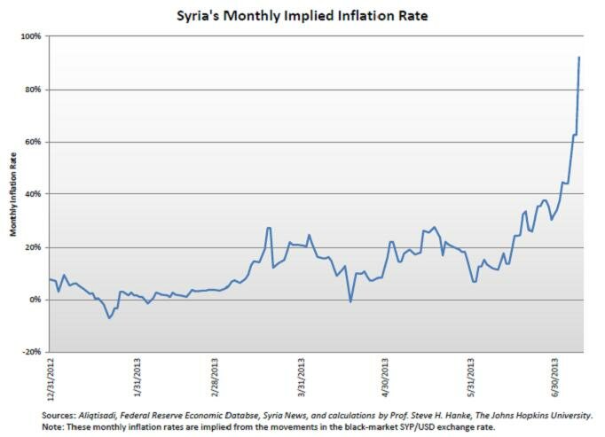 Syrian Lira To Usd Chart