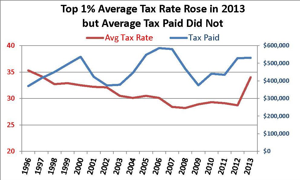 Much Higher Tax Rates in 2013 Left Top 1 Taxes About the Same Cato