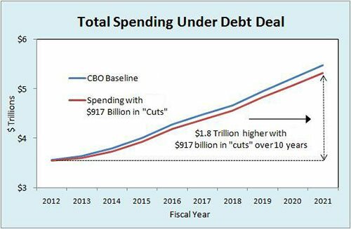 Debt Deal: Spending in Perspective Cato at Liberty Blog