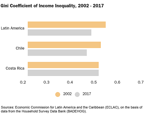 Gini Coefficient of Income Inequality