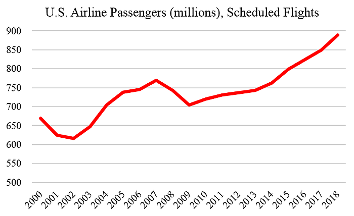 Air Traffic Chart