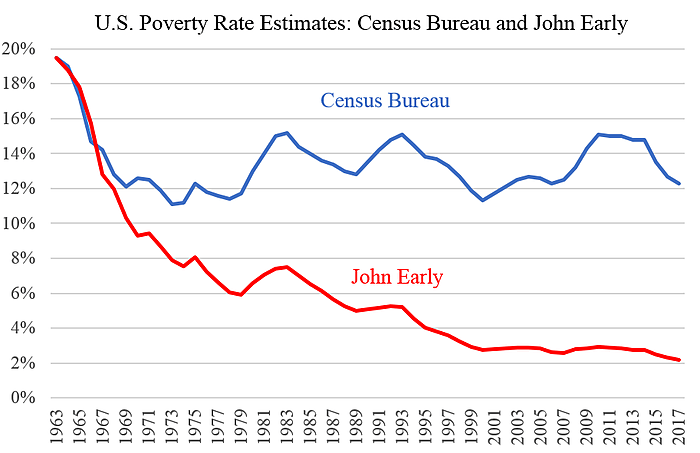 Census Bureau Organization Chart