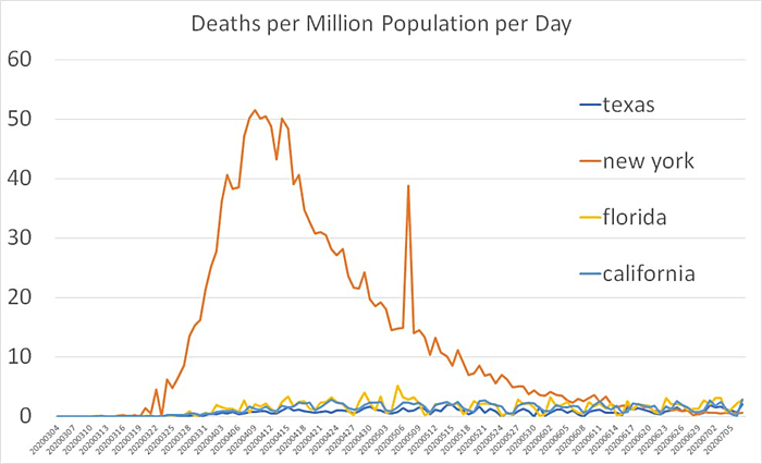 Daily Deaths per Million 