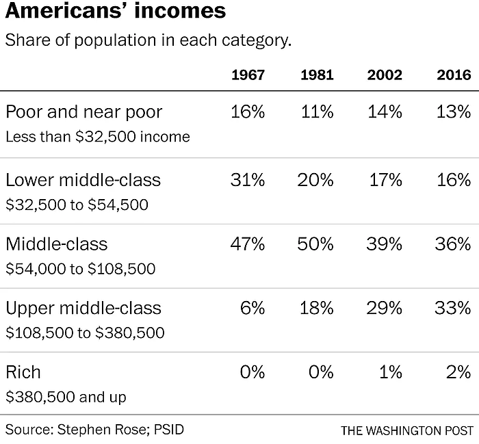 Americans' incomes over time