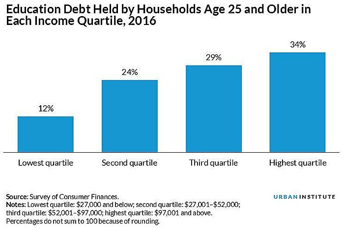 Student debt by income quartile