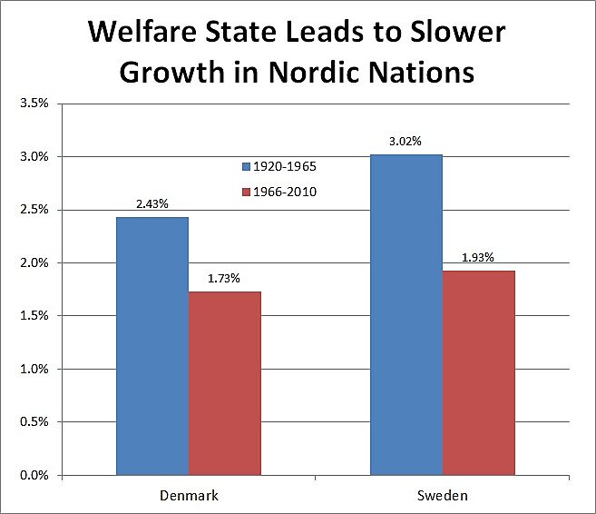 Welfare Growth Chart