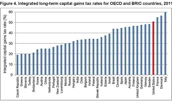 Capital Gains Tax Rate Chart