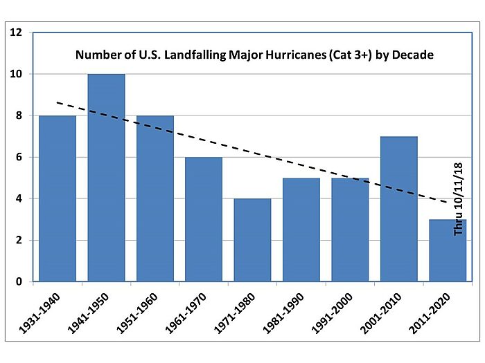 Hurricane Frequency Chart