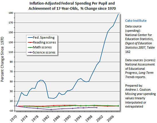 Spending Chart