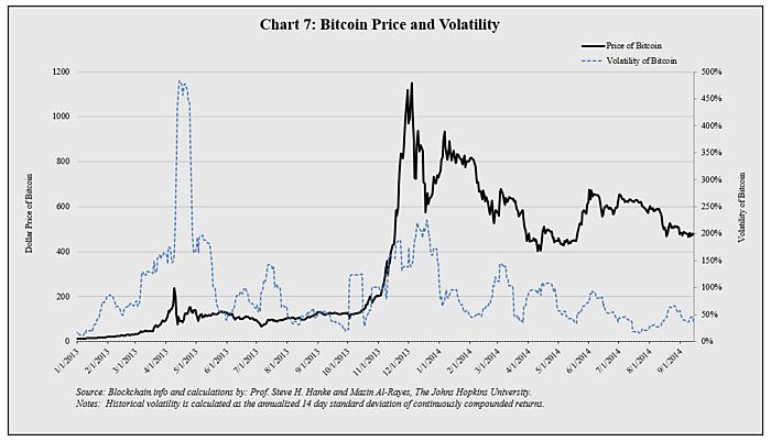 Bitcoin Volatility Chart