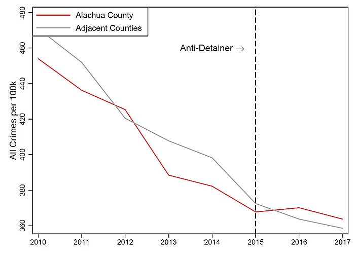 Sanctuary Jurisdictions in Florida Do Not Have Higher Crime Rates