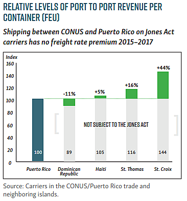 Revenue per container