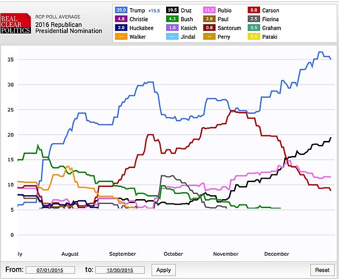 Republican Primary Chart