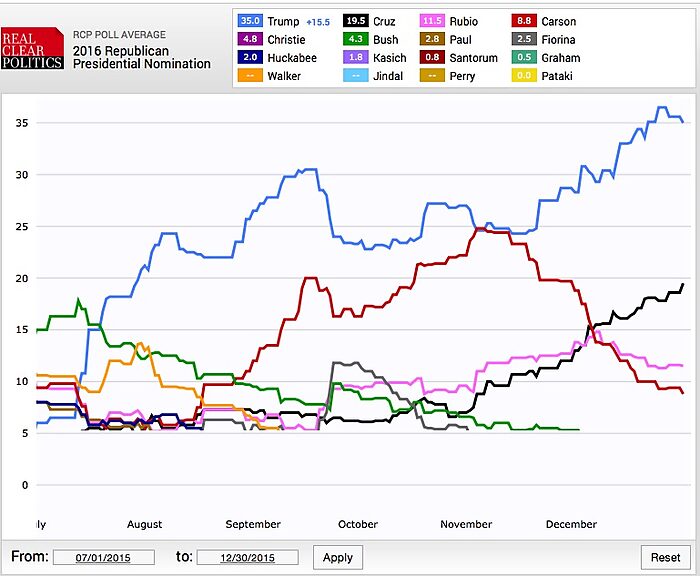 Poll Chart 2016