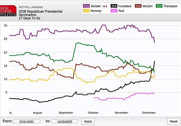 Real Clear Politics Chart